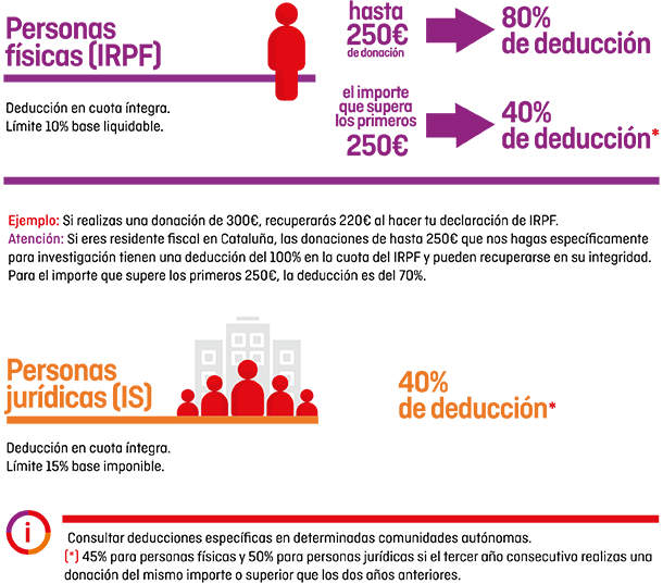 infografia deducciones irpf para donaciones a la investigación del cáncer